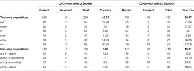 Path Under Construction: Challenges Beyond S-Framed Motion Event Construal in L2 German